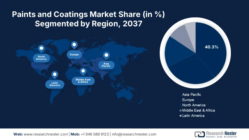 Paints and Coatings  Market Share